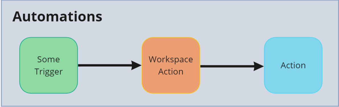Automation diagram with workspace as both action and trigger